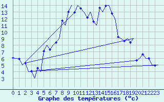 Courbe de tempratures pour Samedam-Flugplatz