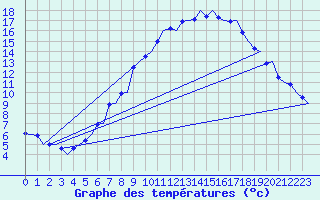 Courbe de tempratures pour Ostersund / Froson