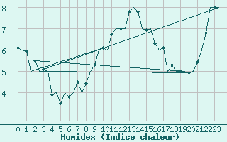 Courbe de l'humidex pour Bremen