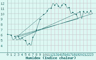 Courbe de l'humidex pour Lelystad