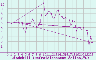Courbe du refroidissement olien pour Leipzig-Schkeuditz
