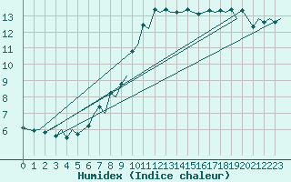 Courbe de l'humidex pour London / Heathrow (UK)