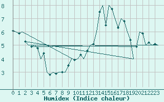 Courbe de l'humidex pour Oostende (Be)