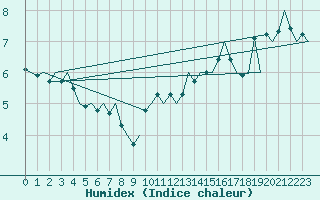 Courbe de l'humidex pour Aberdeen (UK)