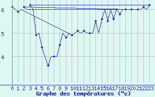 Courbe de tempratures pour Platform P11-b Sea