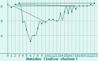 Courbe de l'humidex pour Platform P11-b Sea