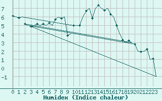 Courbe de l'humidex pour Altenstadt