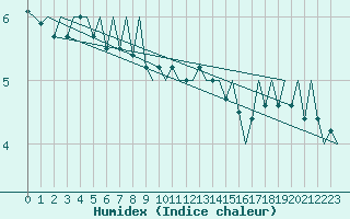 Courbe de l'humidex pour Platform P11-b Sea