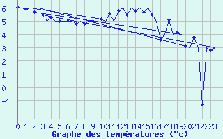 Courbe de tempratures pour Genve (Sw)