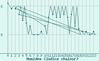 Courbe de l'humidex pour Maastricht / Zuid Limburg (PB)