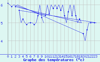 Courbe de tempratures pour Groningen Airport Eelde