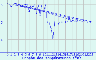 Courbe de tempratures pour Platforme D15-fa-1 Sea