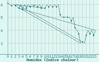 Courbe de l'humidex pour Le Goeree