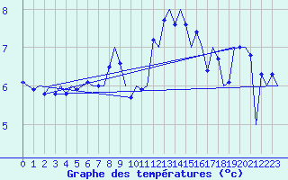 Courbe de tempratures pour Le Goeree