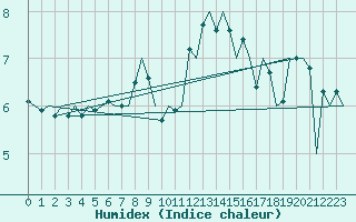 Courbe de l'humidex pour Le Goeree