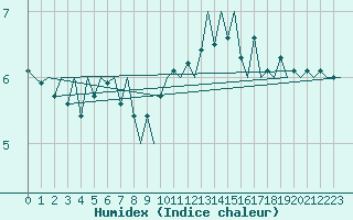 Courbe de l'humidex pour Platform K14-fa-1c Sea
