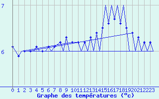 Courbe de tempratures pour Platform A12-cpp Sea