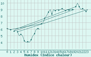 Courbe de l'humidex pour Laupheim