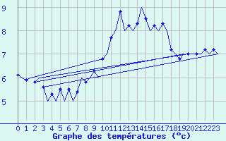 Courbe de tempratures pour Frankfort (All)