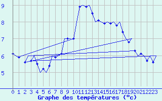 Courbe de tempratures pour Muenster / Osnabrueck