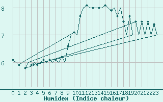 Courbe de l'humidex pour Saarbruecken / Ensheim