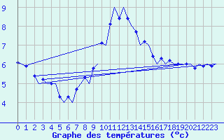 Courbe de tempratures pour Grenchen