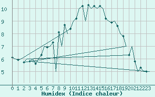 Courbe de l'humidex pour Linkoping / Malmen