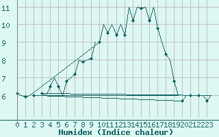 Courbe de l'humidex pour Jersey (UK)