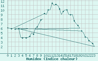 Courbe de l'humidex pour Eindhoven (PB)