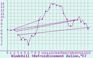 Courbe du refroidissement olien pour Genve (Sw)