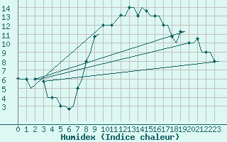 Courbe de l'humidex pour Venezia / Tessera