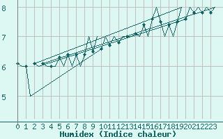 Courbe de l'humidex pour Platform J6-a Sea