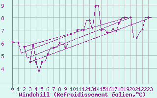 Courbe du refroidissement olien pour Bergamo / Orio Al Serio