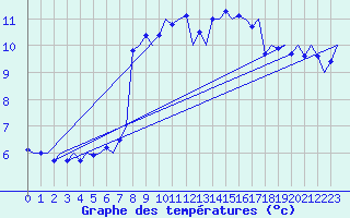 Courbe de tempratures pour Vigo / Peinador