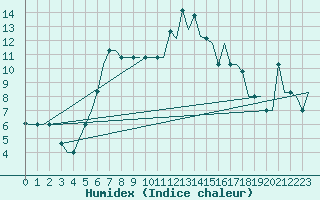 Courbe de l'humidex pour Minsk