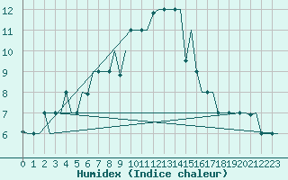 Courbe de l'humidex pour Murmansk