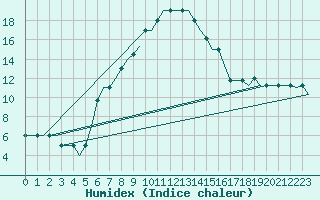 Courbe de l'humidex pour Diyarbakir