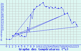 Courbe de tempratures pour Samedam-Flugplatz
