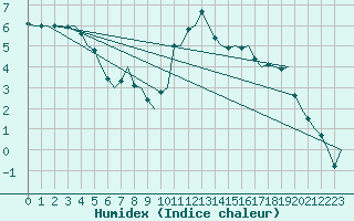 Courbe de l'humidex pour Maastricht / Zuid Limburg (PB)