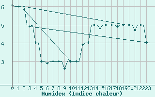 Courbe de l'humidex pour Milan (It)