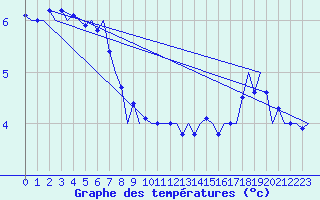 Courbe de tempratures pour Platform L9-ff-1 Sea