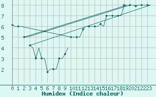 Courbe de l'humidex pour Milan (It)