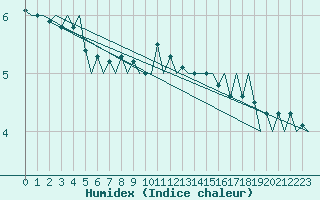 Courbe de l'humidex pour Goteborg / Landvetter