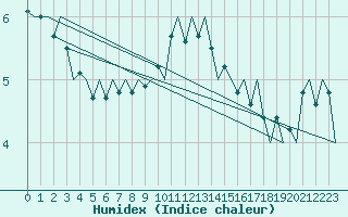 Courbe de l'humidex pour Dublin (Ir)