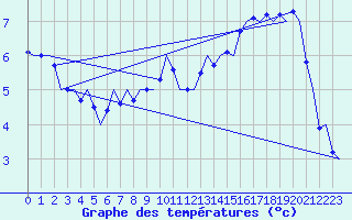 Courbe de tempratures pour Saarbruecken / Ensheim