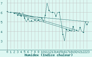 Courbe de l'humidex pour Yeovilton