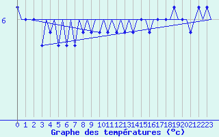 Courbe de tempratures pour Platforme D15-fa-1 Sea