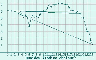 Courbe de l'humidex pour Wittmundhaven