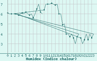 Courbe de l'humidex pour Wunstorf