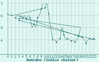 Courbe de l'humidex pour Hamburg-Fuhlsbuettel